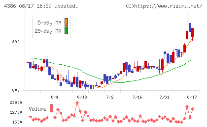 SIGグループチャート