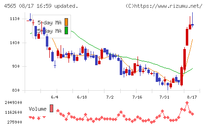 ネクセラファーマチャート