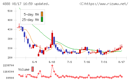 ステラファーマチャート