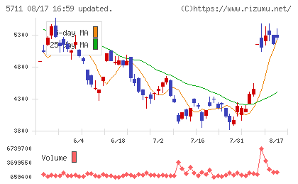 三菱マテリアルチャート