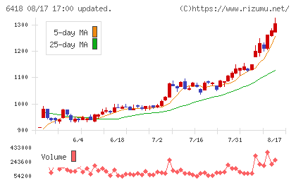 日本金銭機械チャート