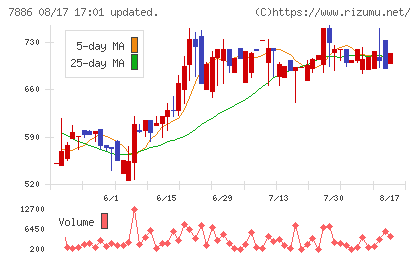 ヤマト モビリティ & Mfg.チャート