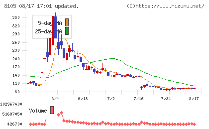Ｂｉｔｃｏｉｎ　Ｊａｐａｎチャート