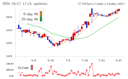 南日本銀行チャート