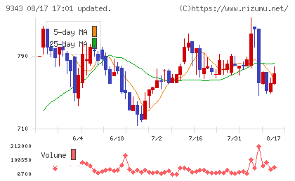 アイビスチャート