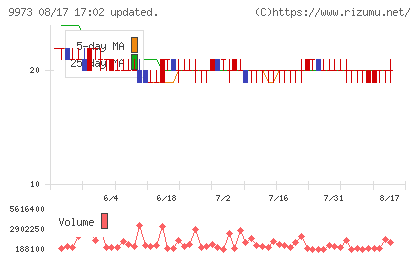 ＫＯＺＯホールディングスチャート
