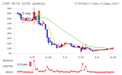 HODL1チャート