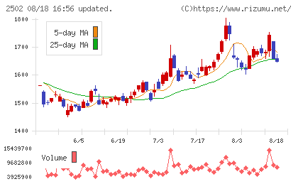 アサヒグループホールディングスチャート