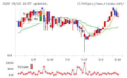ミサワチャート