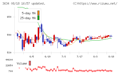 ソケッツチャート