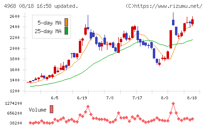 荒川化学工業チャート