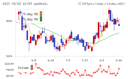 ガリレイホールディングスチャート
