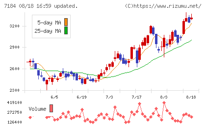富山第一銀行チャート