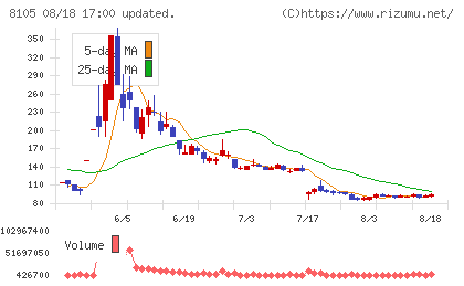 Ｂｉｔｃｏｉｎ　Ｊａｐａｎチャート