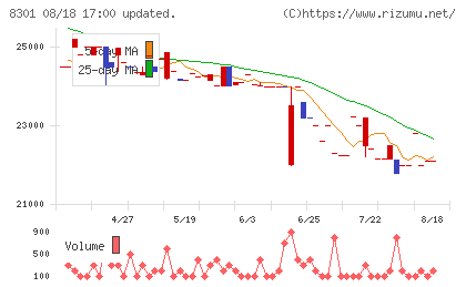 日本銀行チャート