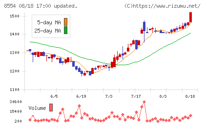 南日本銀行チャート