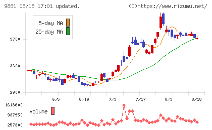 吉野家ホールディングスチャート