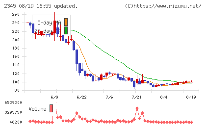 HODL1チャート