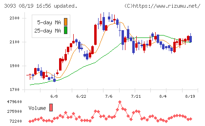 トレジャー・ファクトリーチャート
