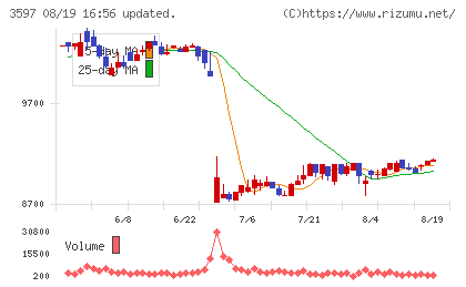 自重堂チャート