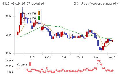 ドリームインキュベータチャート