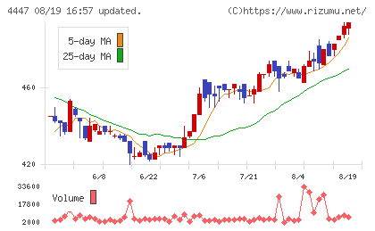 ピー・ビーシステムズチャート