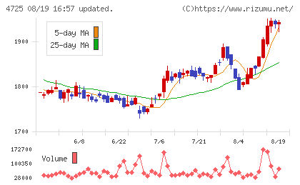 ＣＡＣ　Ｈｏｌｄｉｎｇｓチャート