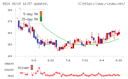 ネクストウェアチャート
