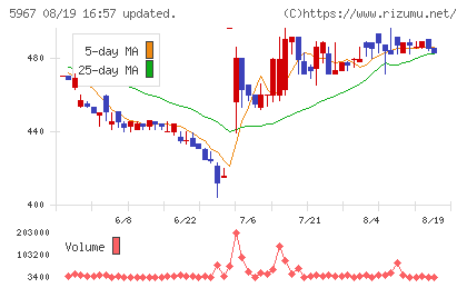 TONEチャート