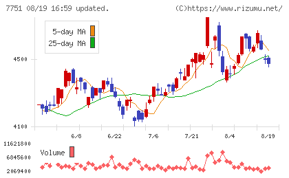 キヤノンチャート