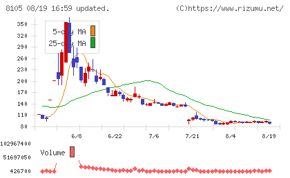 Ｂｉｔｃｏｉｎ　Ｊａｐａｎチャート