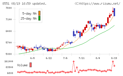 北日本銀行チャート