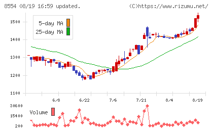 南日本銀行チャート