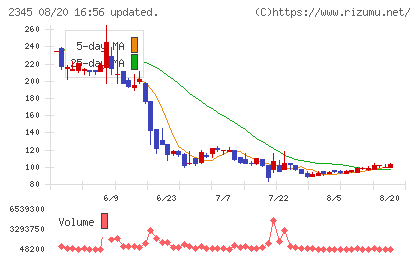HODL1チャート