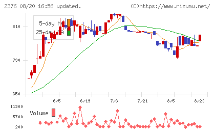 サイネックスチャート