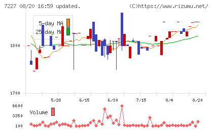アスカチャート