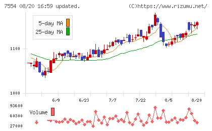 幸楽苑チャート