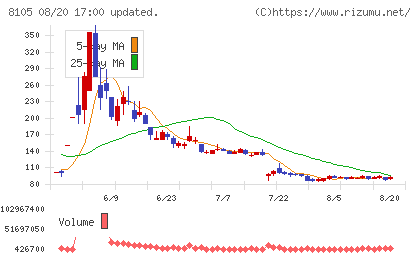 Ｂｉｔｃｏｉｎ　Ｊａｐａｎチャート