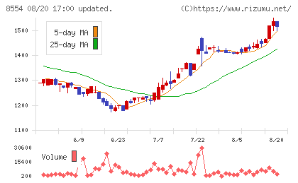 南日本銀行チャート