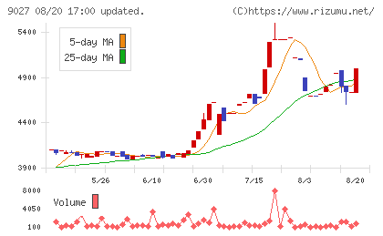 ロジネットジャパンチャート