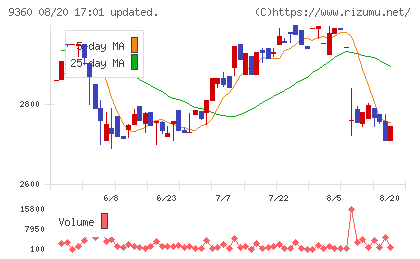 鈴与シンワートチャート