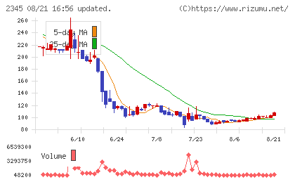HODL1チャート