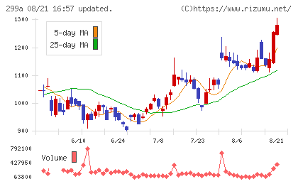 クラシルチャート