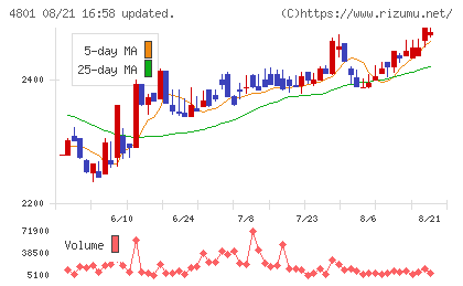 セントラルスポーツチャート