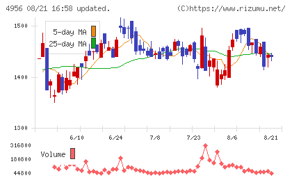 コニシチャート