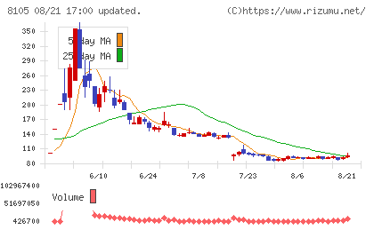 Ｂｉｔｃｏｉｎ　Ｊａｐａｎチャート