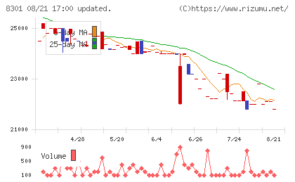 日本銀行チャート