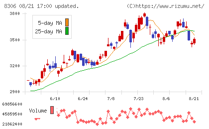 三菱ＵＦＪフィナンシャル・グループチャート