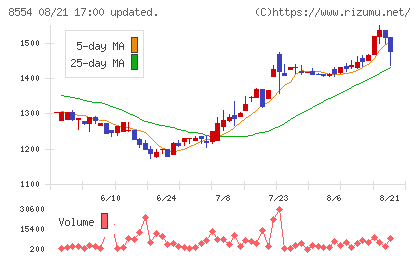 南日本銀行チャート