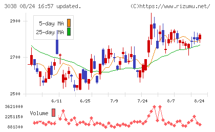 神戸物産チャート